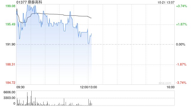 鼎泰高科盘中涨超4% 董事长提议回购5000万至1亿元A股股份