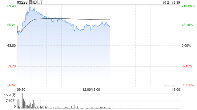 PCB概念股早盘普遍走高 景旺电子涨逾6%建滔积层板涨逾4%