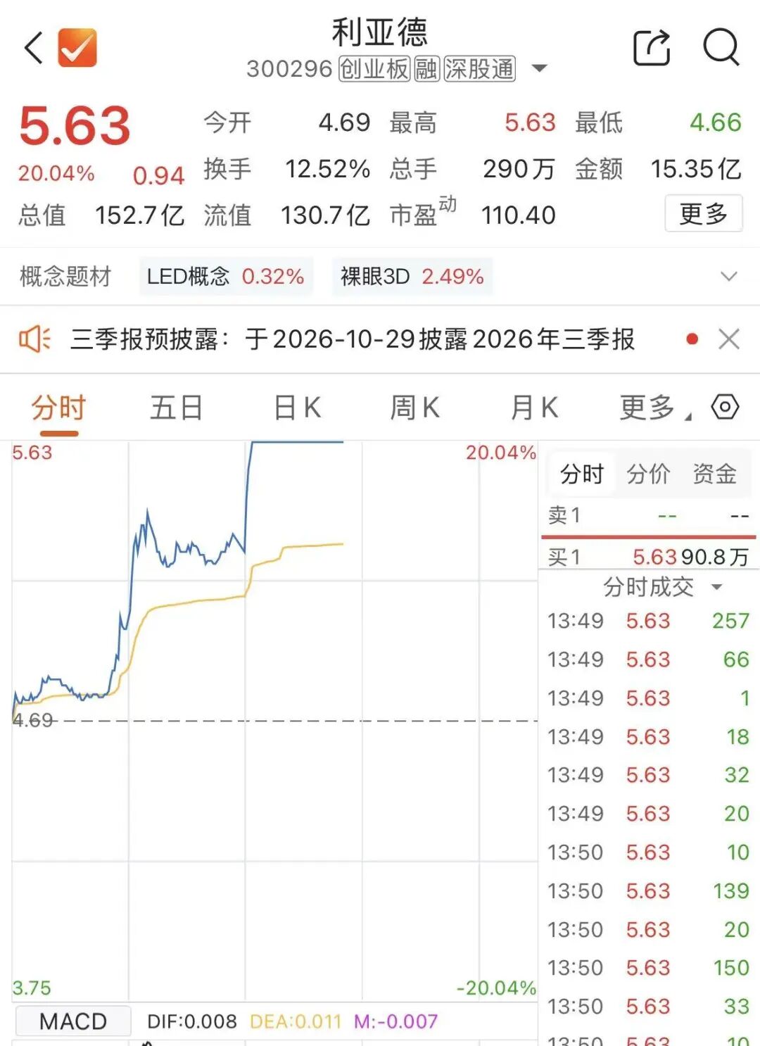 午后异动！300296，“20cm”涨停，封单超90万手