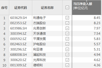 资金风向标 | 利通电子获资金净流入8.45亿元