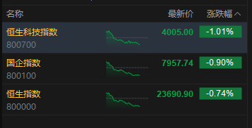 港股午后进一步下跌	，恒生科技指数跌幅扩大逾1%