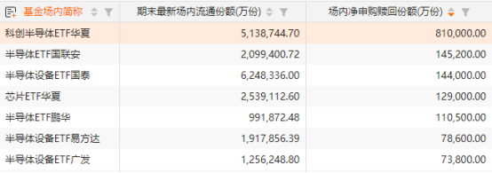 资金逆势涌入！半导体ETF增逾170亿份 公募热议半导体投资价值