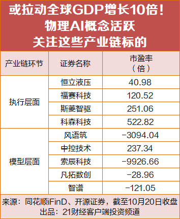 物理AI概念批量涨停，英伟达、特斯拉	、AMD都在押注