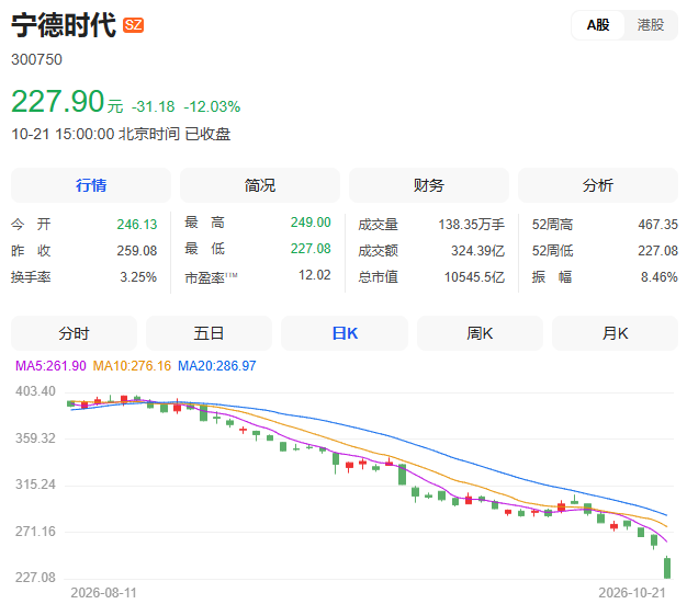 利好！多家A股公司官宣回购，宁德时代单日买入8亿元