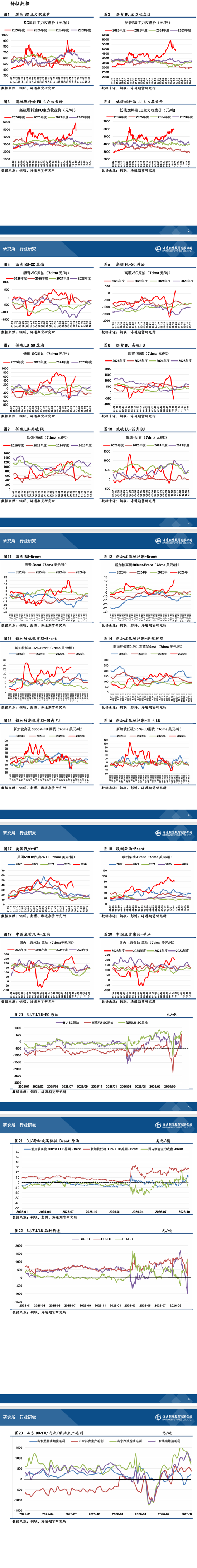 【沥燃日报】高硫移仓换月价格高位回落，沥青现货均价依旧松动