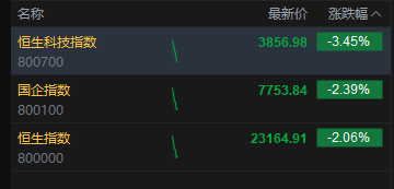 恒指跌超2%，科指跌超3%创2024年9月25日来新低