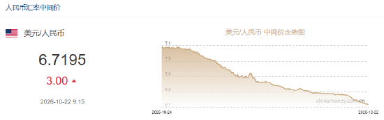 人民币兑美元中间价报6.7195，下调3点