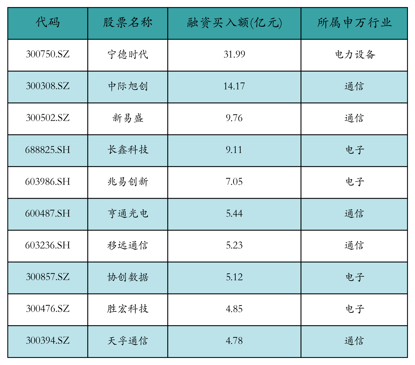 宁德时代昨日获融资资金买入近32亿元丨资金流向日报