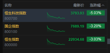 港股收评：恒指跌3.03% 科指大跌5.03% 科网股普跌 锂电池股下挫 宁德时代跌超7%