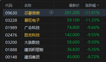 港股收评：恒指跌3.03% 科指大跌5.03% 科网股普跌 锂电池股下挫 宁德时代跌超7%