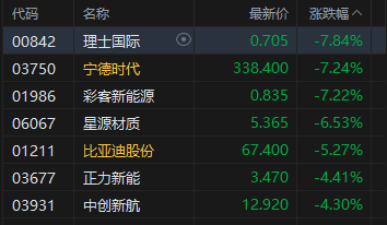 港股收评：恒指跌3.03% 科指大跌5.03% 科网股普跌 锂电池股下挫 宁德时代跌超7%