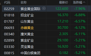港股收评：恒指跌3.03% 科指大跌5.03% 科网股普跌 锂电池股下挫 宁德时代跌超7%