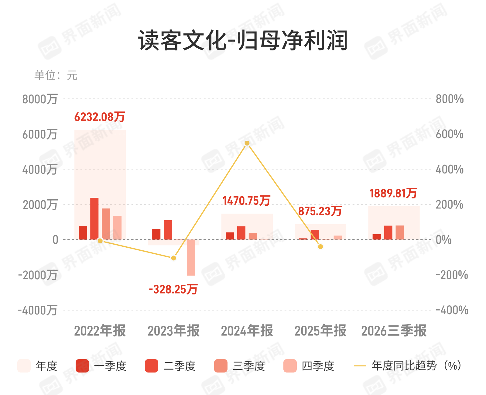 读客文化：第三季度归母净利润796.22万元 同比增长1913.94%