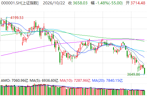 4999股下跌、仅500余股飘红！ A股离“磨底尾声”还有多远？