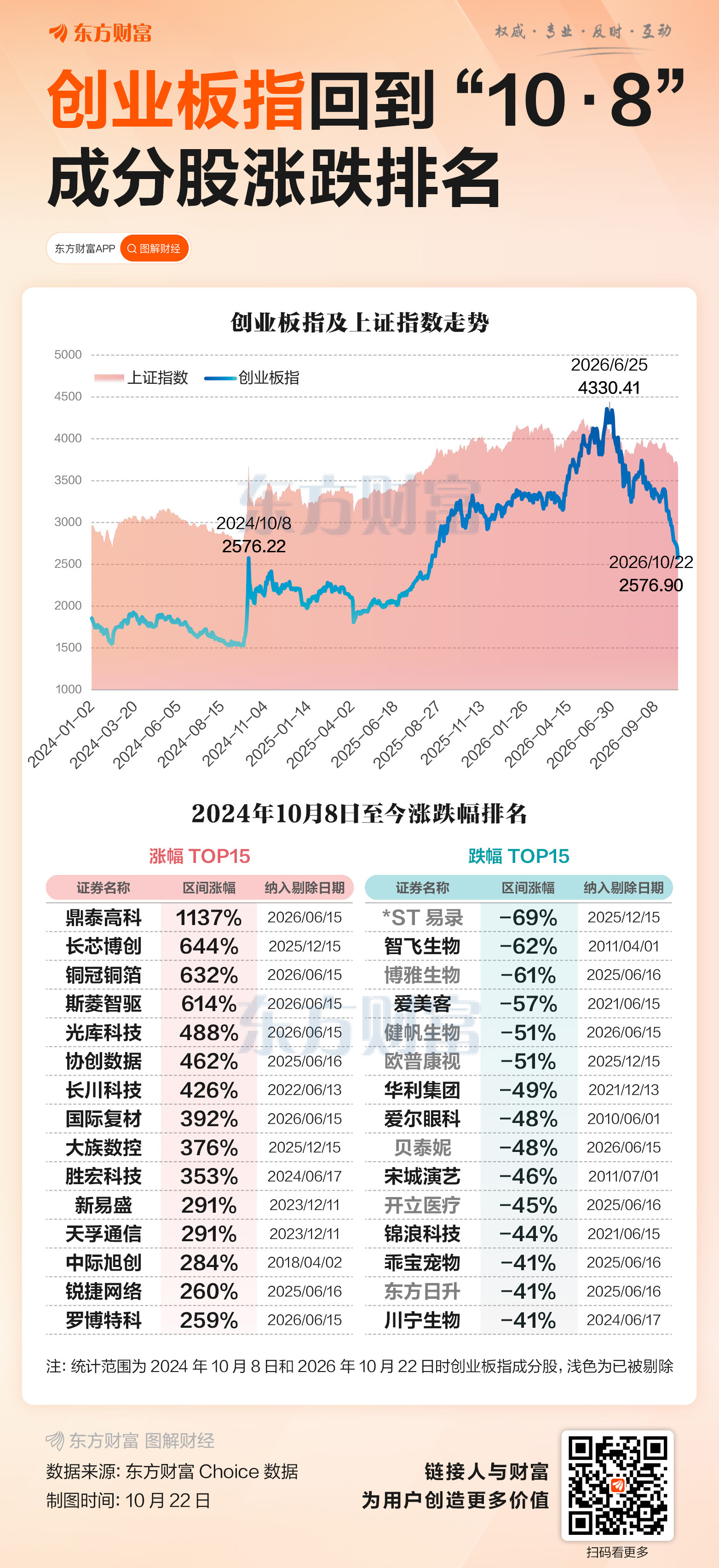创业板指回到“10·8” 成分股表现分化