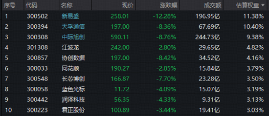 光模块龙头连续杀跌，创业板人工智能指数回吐年内涨幅，创阶段新低！超跌之后，风险还是机会？