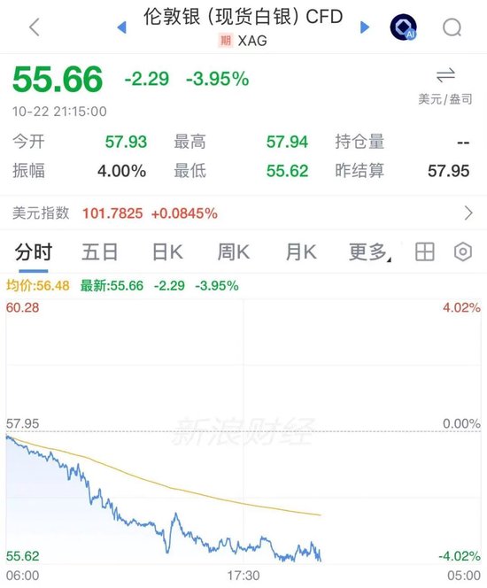 白银大跌，较年内高点跌超54%