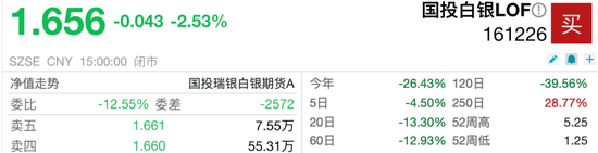 白银大跌	，较年内高点跌超54%