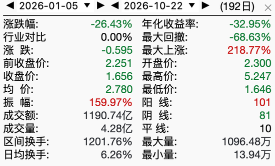 白银大跌，较年内高点跌超54%