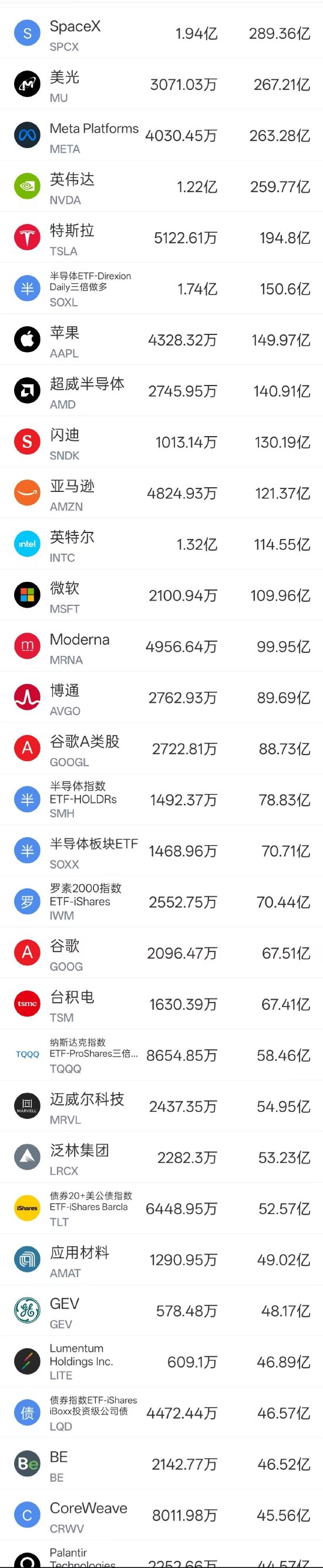10月22日美股成交额前20名:科技股集体下挫，SpaceX解禁后收跌9.14%