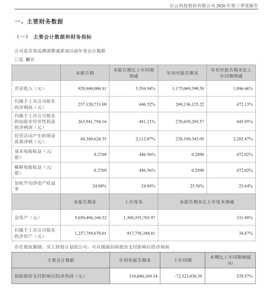 利好！300209，营收大增超5556%！多家A股公司，业绩翻倍