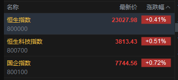 快讯：恒指高开0.41% 恒科指涨0.51% 科网股、石油股活跃
