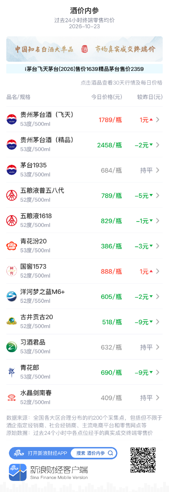 国窖1573上涨1元 短线跌势有所缓和