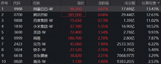 探底回升，港股互联网ETF华宝（513770）标的指数涨超2%！小米集团领涨5%