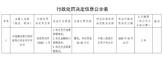建设银行石河子市分行被罚58.88万元：违反支付结算管理规定等