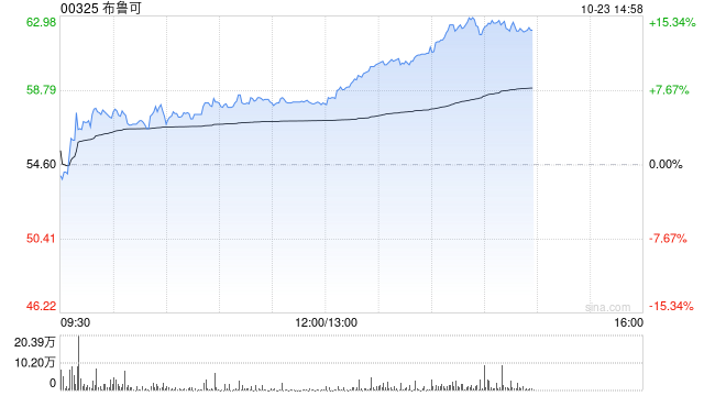 布鲁可午前涨超6% 昨日受控股股东减持影响大跌超21%
