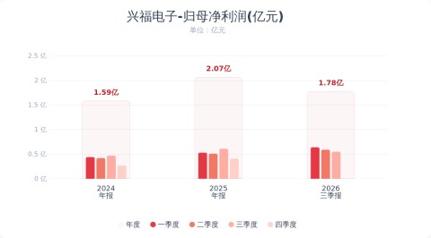 兴福电子：前三季度净利润同比增长7.89%