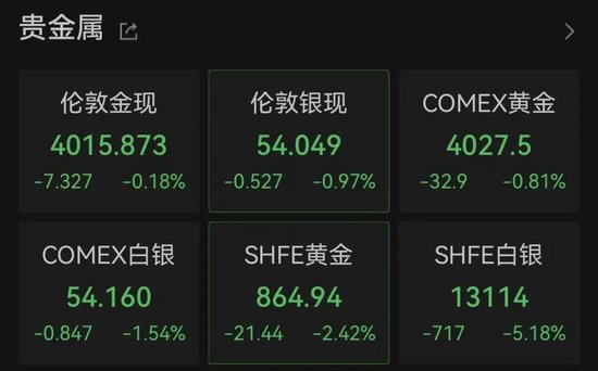 沪金年内跌近13% 何时止跌？