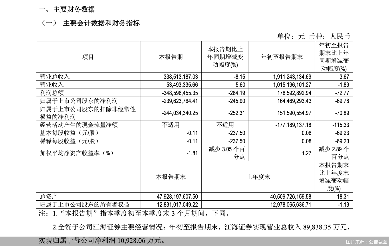 哈投股份：2026年前三季度归母净利润达1.64亿元	，同比下降69.78%